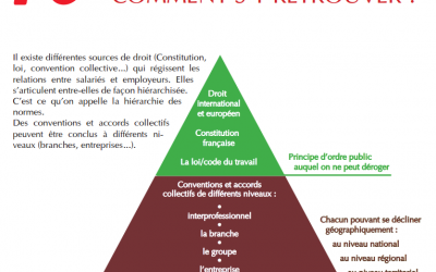 Hiérarchie des normes et principe de faveur : comment s’y retrouver ?