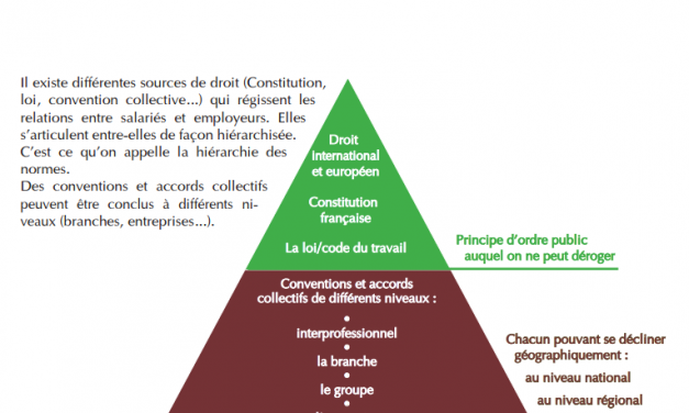 Hiérarchie des normes et principe de faveur : comment s’y retrouver ?