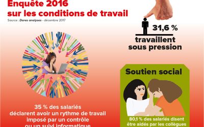 Santé : moins de pression au travail mais le rythme reste soutenu