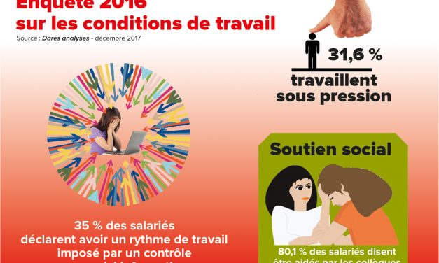Santé : moins de pression au travail mais le rythme reste soutenu